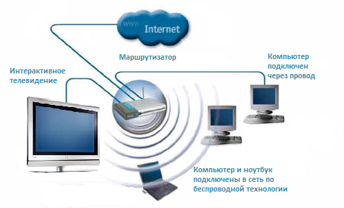 Какое подключение лучше